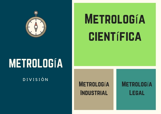 división de la metrología científica industrial y legal
